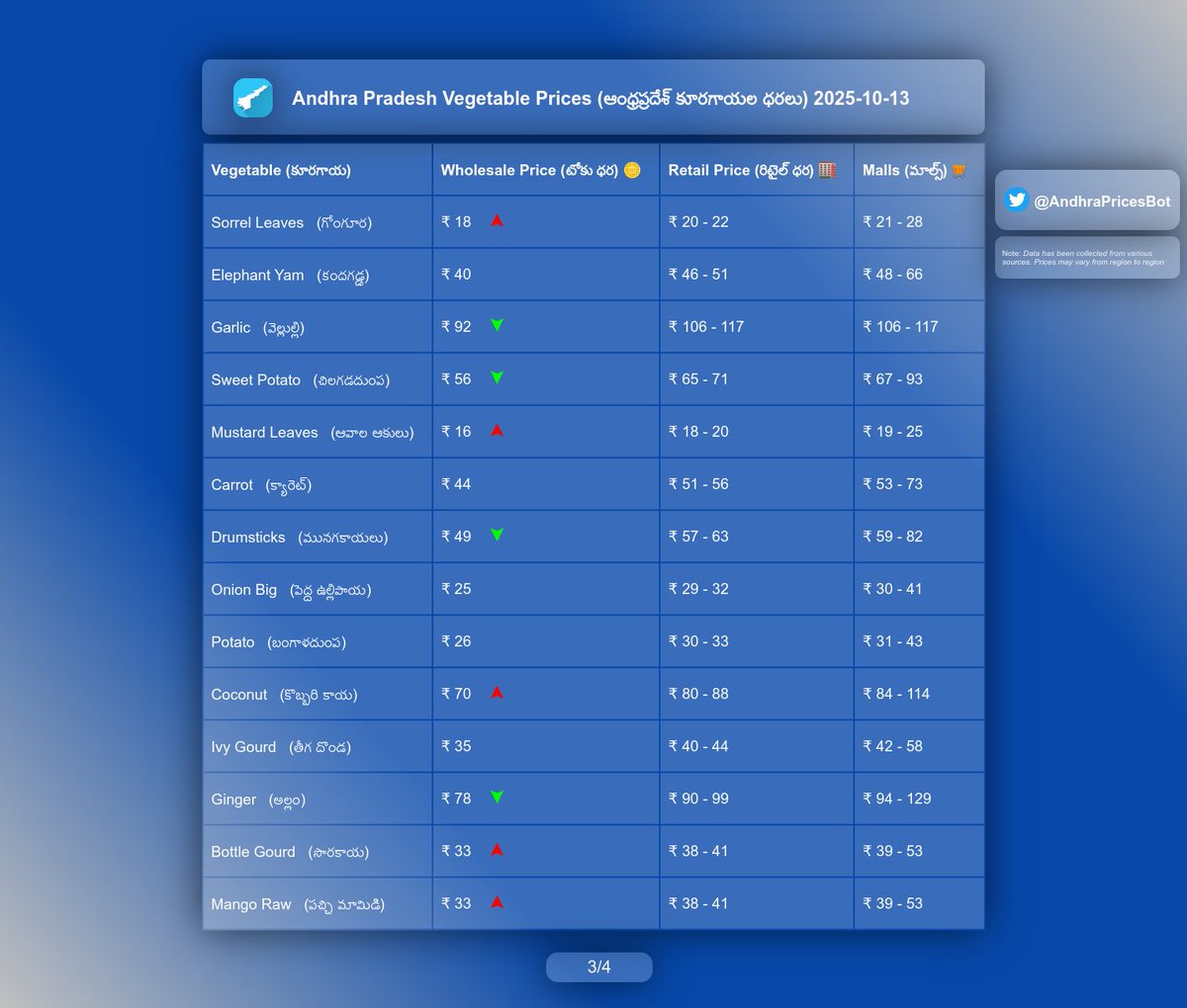 AndhraPricesBot's tweet photo. Andhra Pradesh Vegetable Prices As On October 13,2025

#India #AndhraPradesh #Telugu #Vizag #Visakhapatnam #Godavari #Krishna #Guntur #Kurnool #Vijayawada #Tirupati #Anantapur #Prakasam #Kakinada #Healthy #Food #Prices #VegetablePrices https://t.co/2VXjyyX37Z