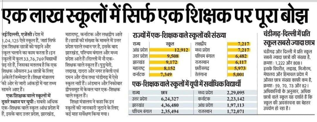 2018 के बाद यूपी में एक भी नई शिक्षक भर्ती न देकर बेसिक शिक्षा व्यवस्था की कमर तोड़ दी गई. काग़ज़ों में छात्र शिक्षक अनुपात बराबर बना हुआ है. पर उन्हें शर्म कहाँ----😎
✍️