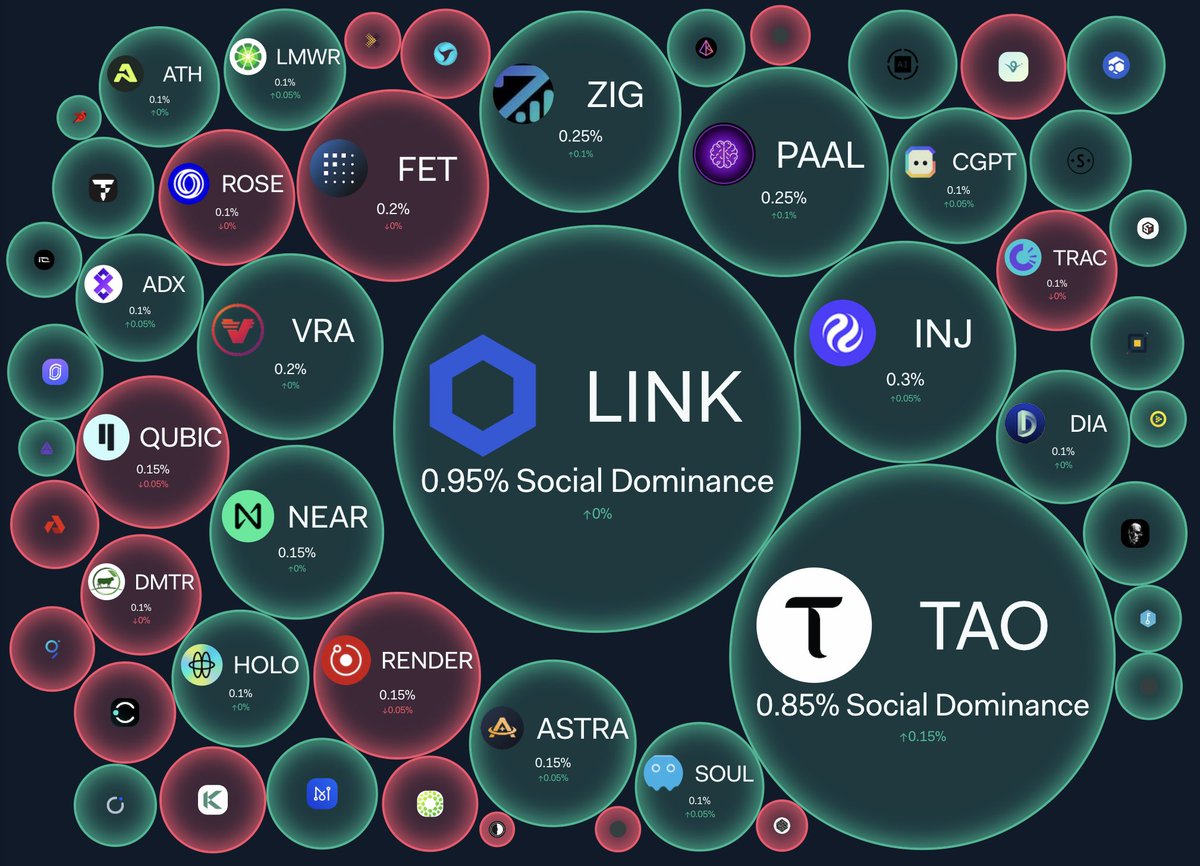 The AI crypto sector is accelerating across social...