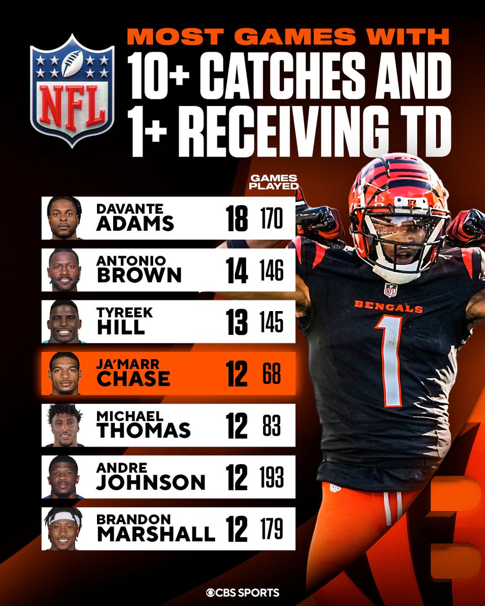 At 25, Ja’Marr Chase is putting up all-time numbers 🐅🔥