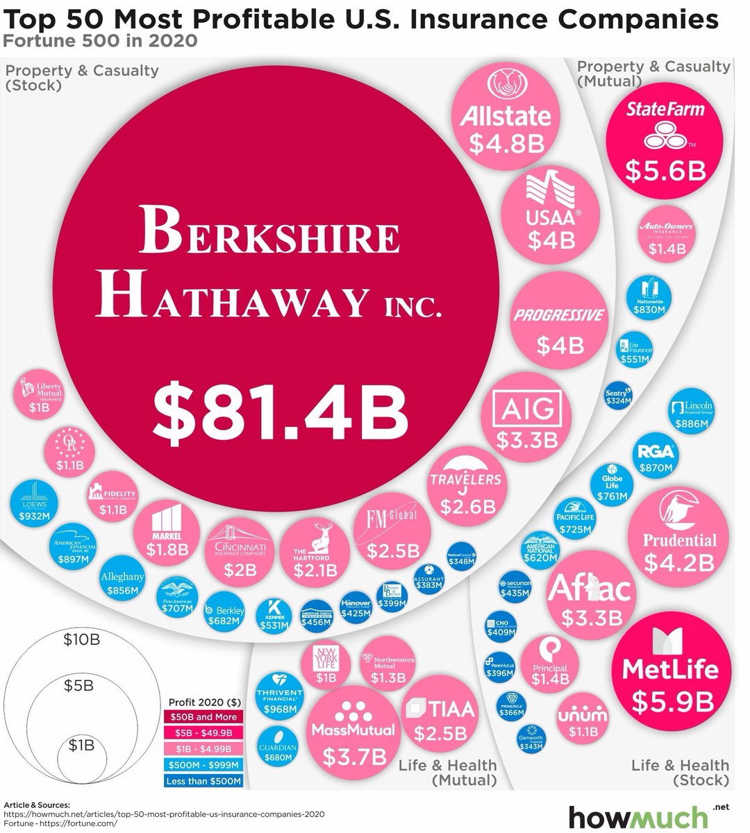 ChrisMartzWX's tweet image. My favorite alarmist talking point is that oil companies are evil, but we can trust insurance companies. 🤡

Insurers inflating perceived “climate risk” as an excuse to hike premiums to maximize profits is not evidence that we are facing a “climate crisis.”

Follow the $! 💵🫵😉