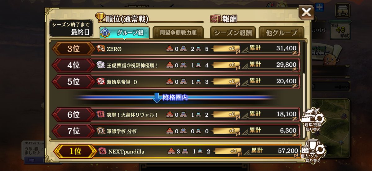 yonatank14's tweet photo. 争覇戦お疲れ様でした！
Nパンは無事に金グルへ戻ります！
また次回が楽しみです✨
.
同グルの皆様ありがとうございました☺️
.
#キングダム乱
#キンラン https://t.co/nLAaF08OJ5