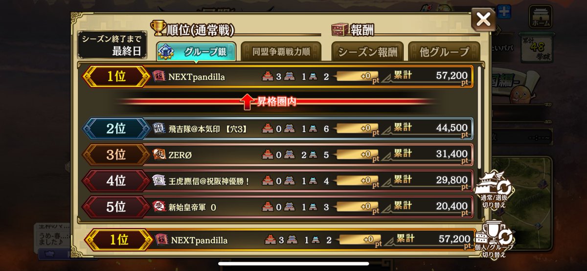 yonatank14's tweet photo. 争覇戦お疲れ様でした！
Nパンは無事に金グルへ戻ります！
また次回が楽しみです✨
.
同グルの皆様ありがとうございました☺️
.
#キングダム乱
#キンラン https://t.co/nLAaF08OJ5