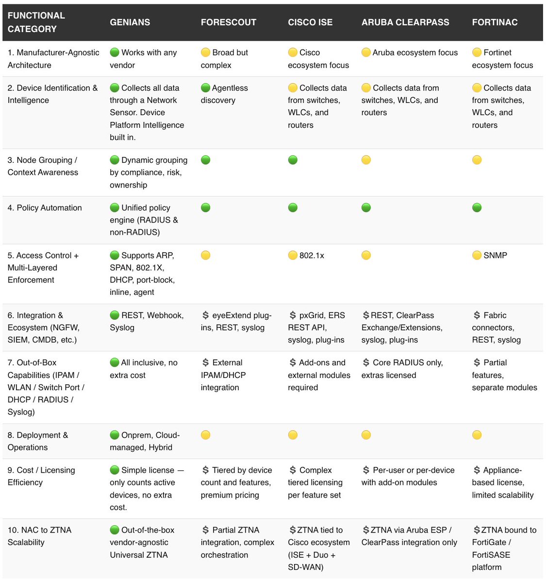 WithGENIANS's tweet image. They said NAC was dead. We checked. It’s alive and evolving. See how #CiscoISE, #ArubaClearPass, #FortiNAC, #Forescout, and Genians stack up from device intelligence to ZTNA scalability. 👉 Explore the results: genians.com/learn-more/ins… #NetworkAccessControl #ZeroTrustNetworkAccess