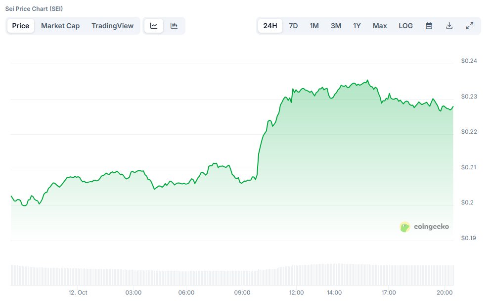 NekozTek's tweet image. Exploring $SEI's latest momentum, it's showing impressive strength. The price is at $0.2269, up 11.95% in 24 hours, with a high of $0.2353. Volume is surging at $183M, indicating genuine interest. SEI's structure remains solid above key support, suggesting a potential larger…