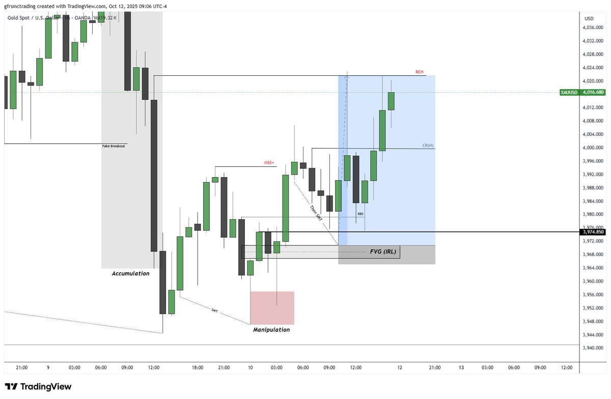 Gold Forex Research ( CRT ) tweet media