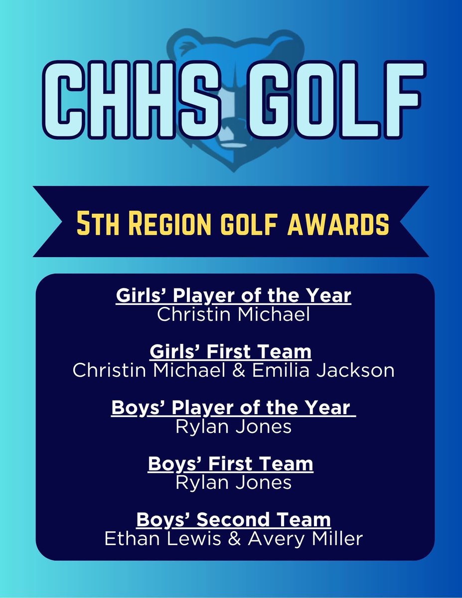 chhsbruinathl's tweet photo. Congratulations to Christin Michael &amp; Rylan Jones on being named the 5th Region Golf Players of the Year! Additionally, Emilia Jackson, Ethan Lewis, and Avery Miller were all named to the Region Teams for the 2025 season! https://t.co/M0vDg8dX9L