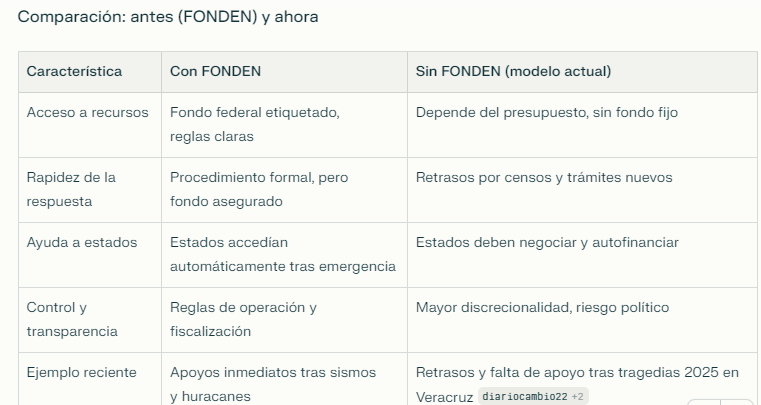 El Fonden era útil. ¿Imperfecto? Sí, un chingo. Pero era un fideicomiso que se activaba al instante de ocurrida una tragedia. Para quien no entiende lo que es un fideicomiso les da por aplaudir que hoy se tenga que recurrir a la voluntad del gobierno. Era de lo poquísimo bueno.