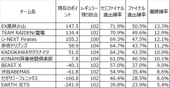 2025/10/10(金)終了時点のMリーグ
現在のポイントを元に優勝確率をシミュレートした
試行回数は10万回

#Mリーグ
#Mリーグシミュ

#セガサミーフェニックス
#UNEXTパイレーツ
#赤坂ドリブンズ
#TEAM雷電
#KONAMI麻雀格闘倶楽部
#渋谷ABEMAS
#KADOKAWAサクラナイツ
#EX風林火山
#BEASTX
#アースジェッツ