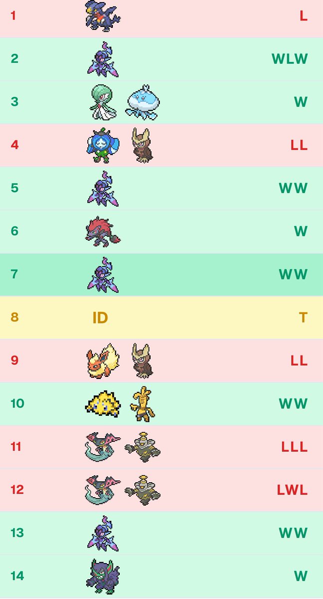 Placed 234th at Milwaukee regionals with Cynthia’s Garchomp! Had an absolutely wonderful time with this decks as well. Thank you to my opponents for some really good games and thank you to all of <a href="/nightmaretcg/">Team Nightmare</a> for all of your support!