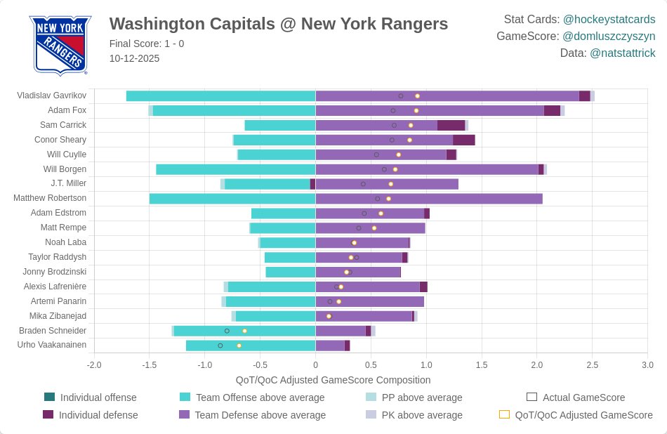 NHL GameScore Impact Card for New York Rangers on 2025-10-12: