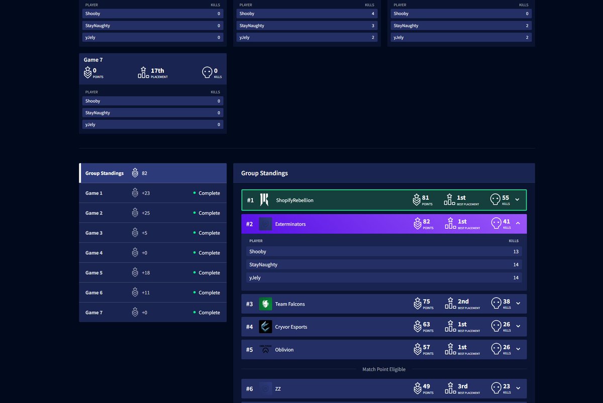 fuck man what a performance heart stings a little, top 4 in pro league top 2 regionals with most points.. No champs yet but we have LCQ!! #Exterminated