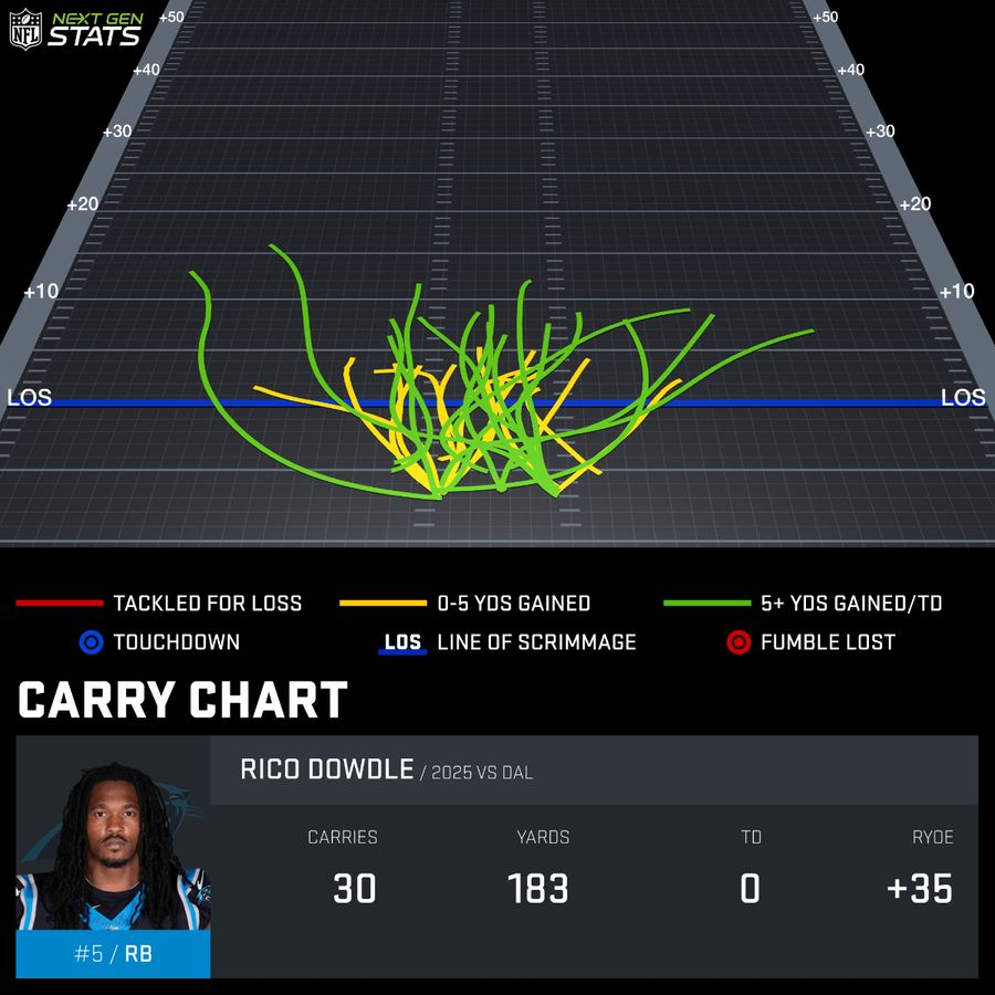 30 rushing attempts today, and Rico Dowdle didn't take a loss once.