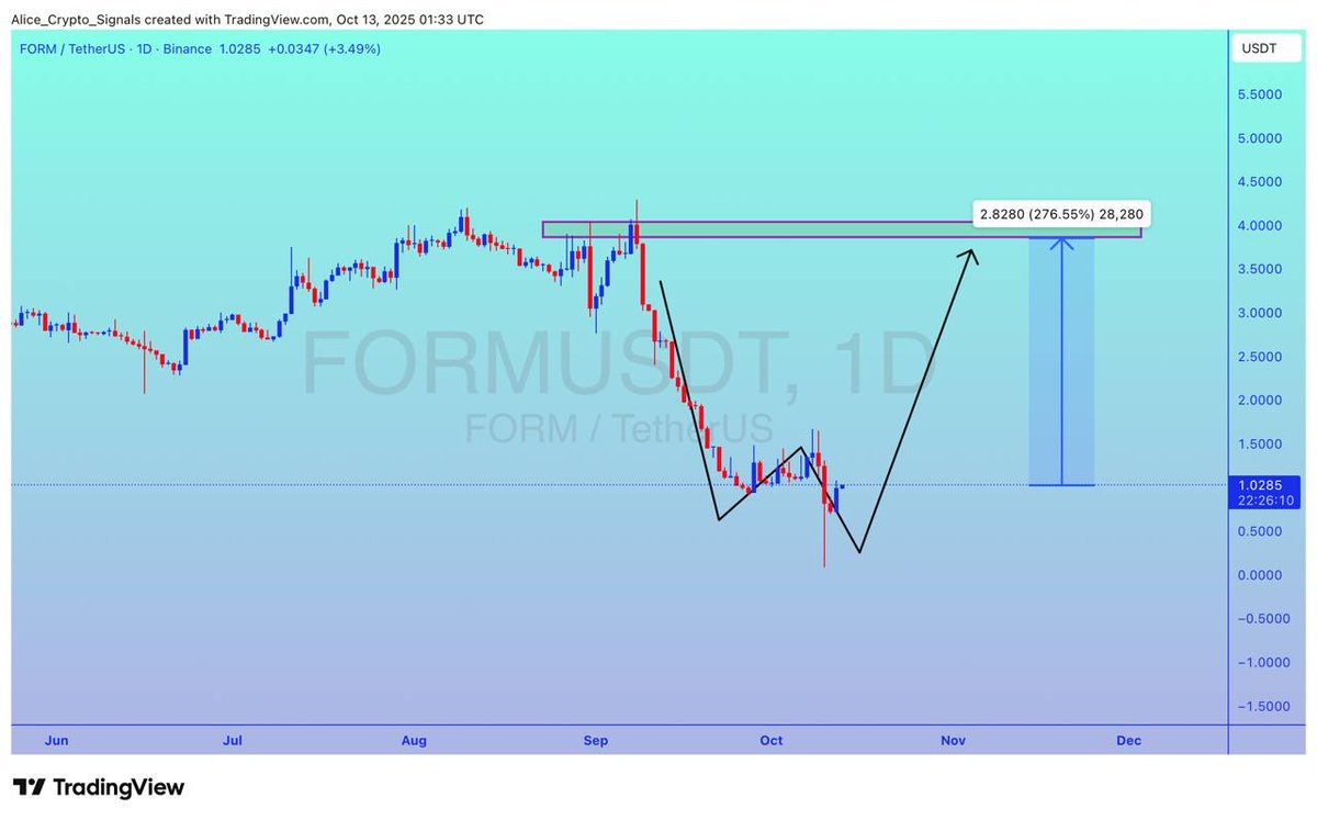 Allice_Crypto's tweet image. $FORM
UPDATE
#FORM is getting ready to leave this bottom level. Here we can see gain upto 200%+ ✍🏻
#FORMUSDT #FORMBTC #BTC #Bitcoin #Crypto