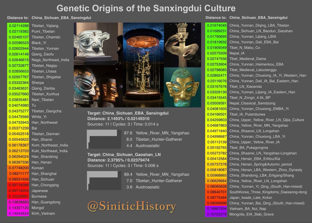 SiniticHistory's tweet photo. Genetic Origins of the Sanxingdui Culture https://t.co/5wUibJTETQ