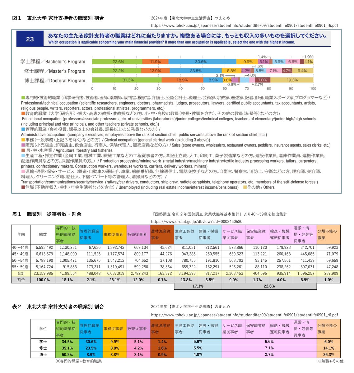 u_nogyoudrone's tweet photo. 東北大学 家計支持者の職業別 割合  

2024年度【東北大学学生生活調査】のまとめ   
https://t.co/tzEGFB28OY

国勢調査 令和２年国勢調査   就業状態等基本集計 
https://t.co/kNbMxOj5ba https://t.co/pVznCvUM4Z
