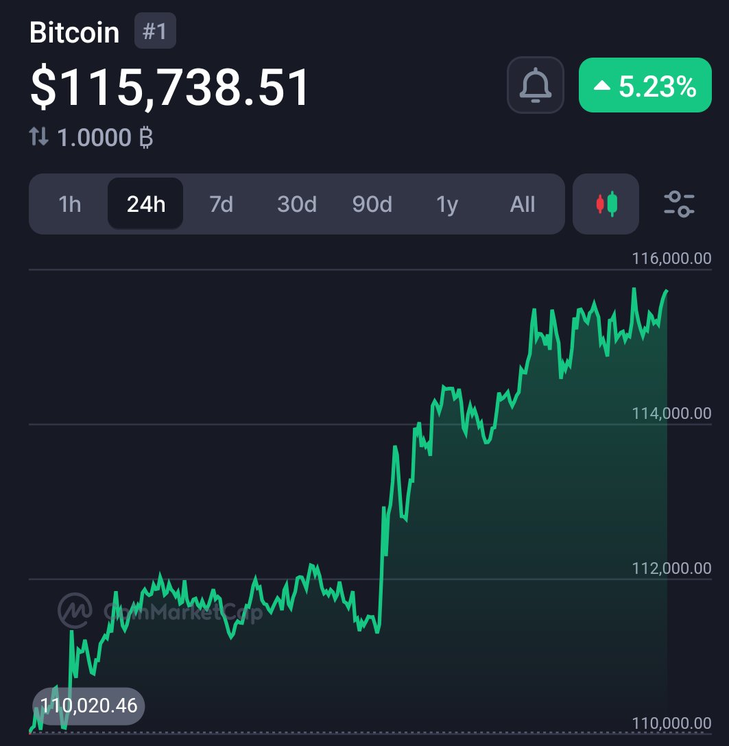 SullyMichaelvan's tweet image. Just imagine getting liquidated and then having to watch Bitcoin immediately rip to new ATHs.
Pain in every direction.
No better time to HODL.