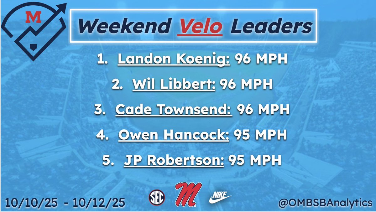 OMBSBAnalytics's tweet image. Here are the VELO leaders from this weekends action at Swayze!!