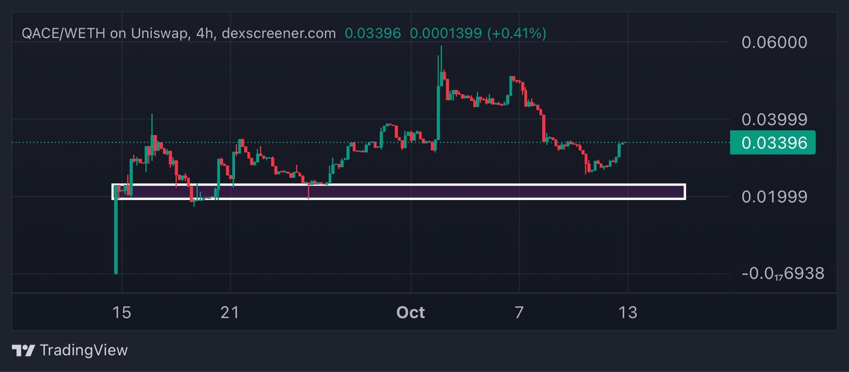 robw00ds's tweet image. $QACE give me a hold around these levels and we see ATH really soon.