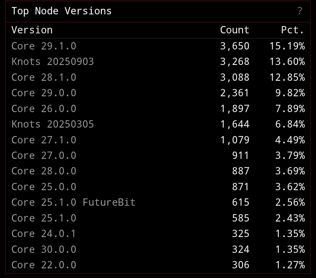 1440000bytes's tweet image. After all the virtue signalling and drama v30 is still at 1%. Half of these nodes were already running since last week and include developers.
