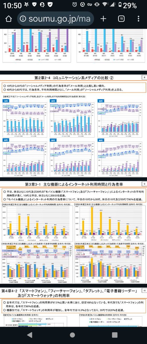 erydigahqwiilw's tweet photo. @BrandonKHill SNS以外の利用時間が増えただけで、インターネットの時間は減ってないんだよなあ
1回あたりの利用時間が減っただけで総時間と頻度が増えている

つまりネットネイティブ世代の検索効率化が30代以上と比較するとパラダイムシフトを起こしてるレベルで早くなった
短時間高回数化しただけ https://t.co/Uliv0J6Jnd