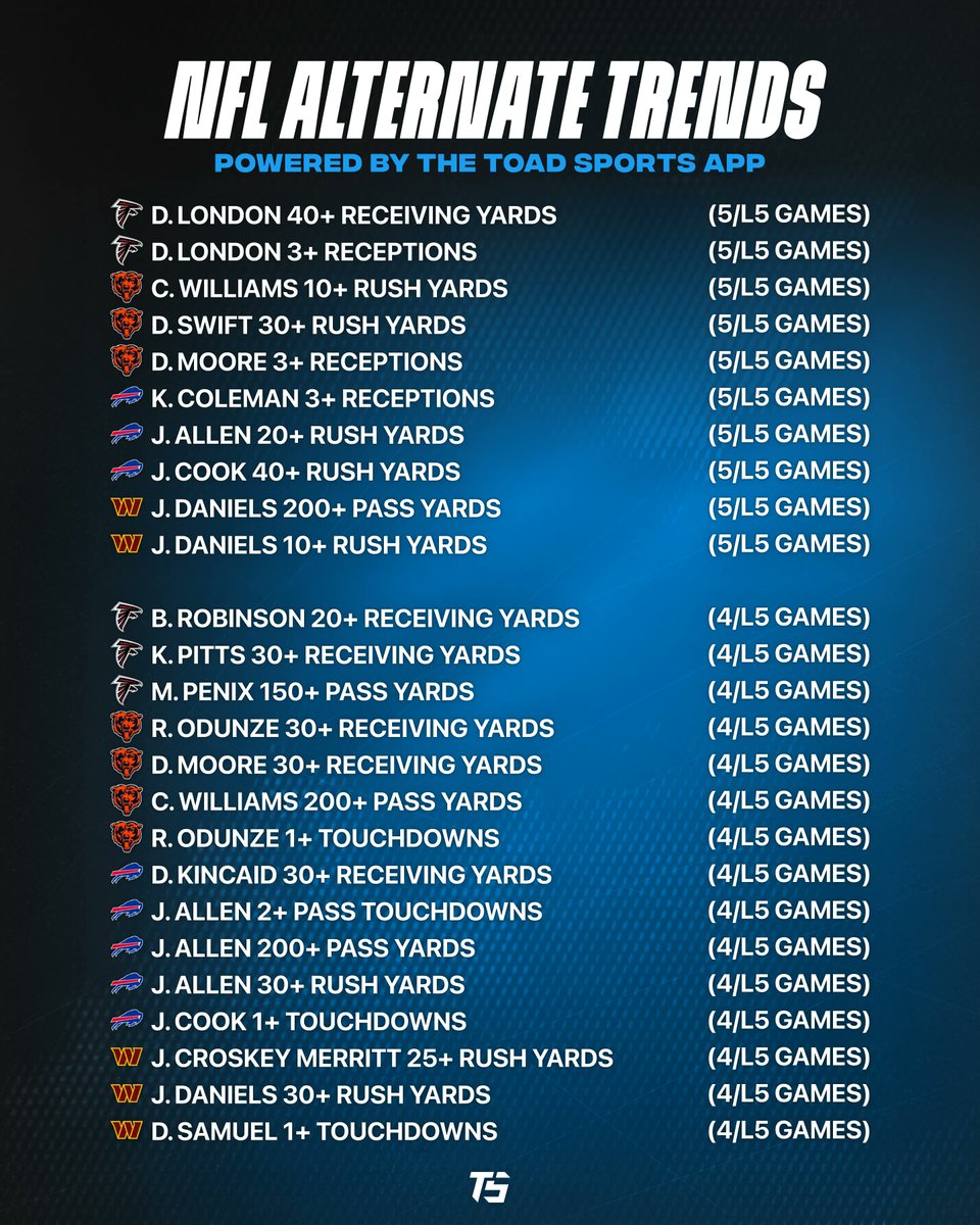 ToadSports's tweet photo. 🏈 NFL Alt Prop Trends - Monday

View every trend, insight, and projection for FREE with access to the Toad Sports app! https://t.co/cXmOIjLz4W