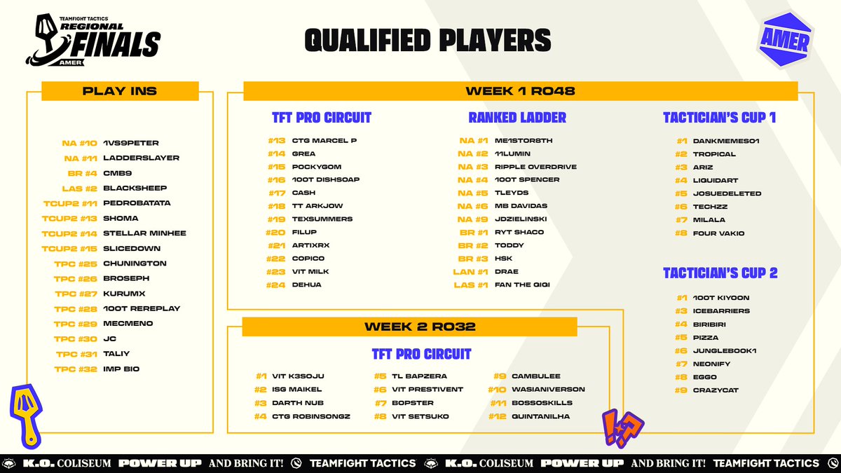 CompeteTFT's tweet image. Congrats to the tacticians who will fight in the #TFTEsportsAMER Regional Finals!
PLAYINS 📈
• Bottom 8 TPC
• Ranked Ladder
• Top 9-10 of each Tactician's Cup
WEEK 1 📅
• Tactician's Cups top scorers
• Ranked Ladder Points earners
• Top 13-24 TPC
• Top 8 Play-ins
WEEK…