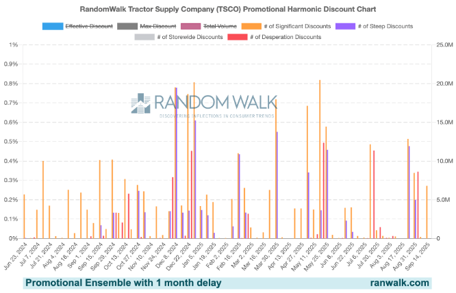 MattJMcClintock's tweet photo. $TSCO reports October 23rd and seems clear implied hockey stick comp guidance on high end isn’t happening. Random Walk shows promos 3QTD worse than any comparable time this decade. Not sure what Hal was thinking here to keep a 7%+ 2H comp in guidance.
https://t.co/FeUpwEgDHo https://t.co/5hKeO4R4Er