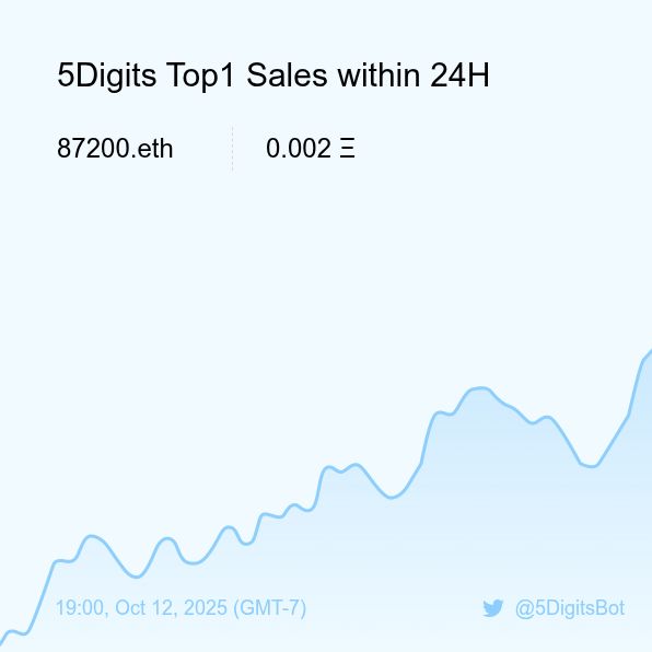 5DigitsBot's tweet image. 5Digits Top1 Sales within 24H [ 19:00, Oct 12 (GMT-7) ] #ENS #100kClub #5digits