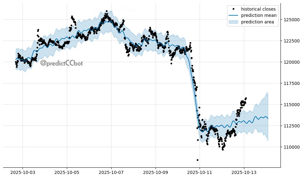 predictCCbot's tweet image. #BTC one-day forecast