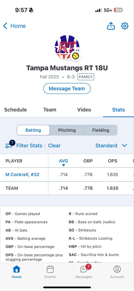 I ended this weekend with some great stats!! I ended with a batting average of .714 with 8 singles and 2 doubles, I also ended off the weekend with 5 RBI ‘s. I would say this weekend was very successful💪🏽💪🏽
<a href="/BradTouchet/">Bradley Touchet</a> <a href="/TampaMustangsRT/">Tampa Mustangs RT 18u</a> <a href="/MustangsPynes27/">Tampa Mustangs Rene- Pynes 16U</a> <a href="/FSU_CoachWilson/">Travis Wilson</a>