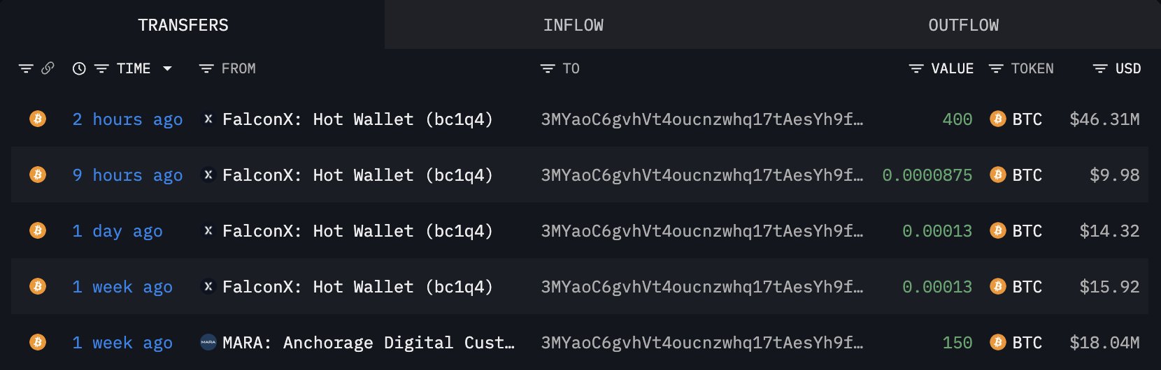 Strategy Resumes Bitcoin Buying: Another 220 BTC Added