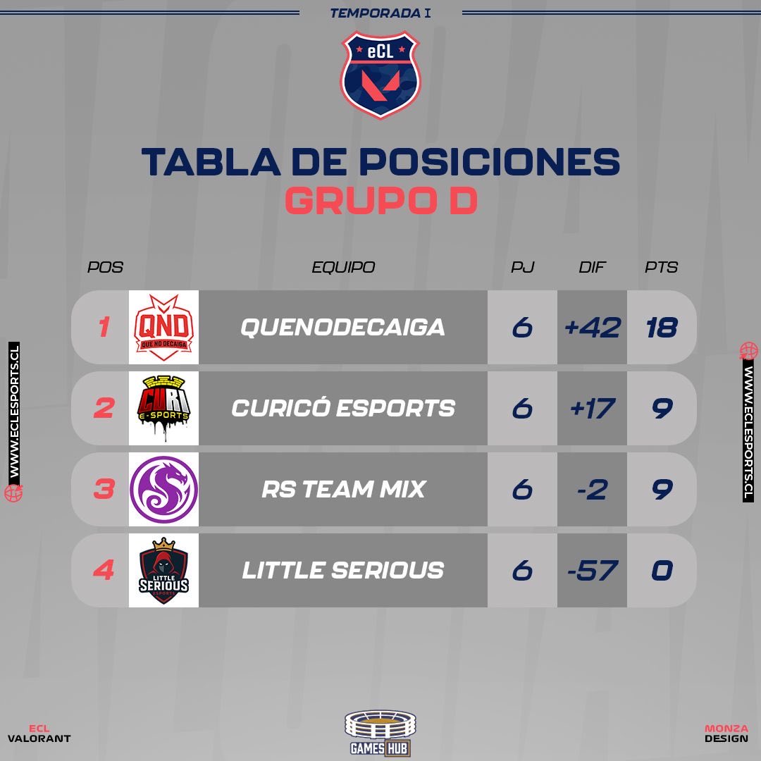 Así quedaron definidas las tabla de posiciones en esta Fase de Grupo de ECL Valorant!🏆

Los mejores de cada grupo se ganaron pasajes a Cuartos de Final, nos vemos👀