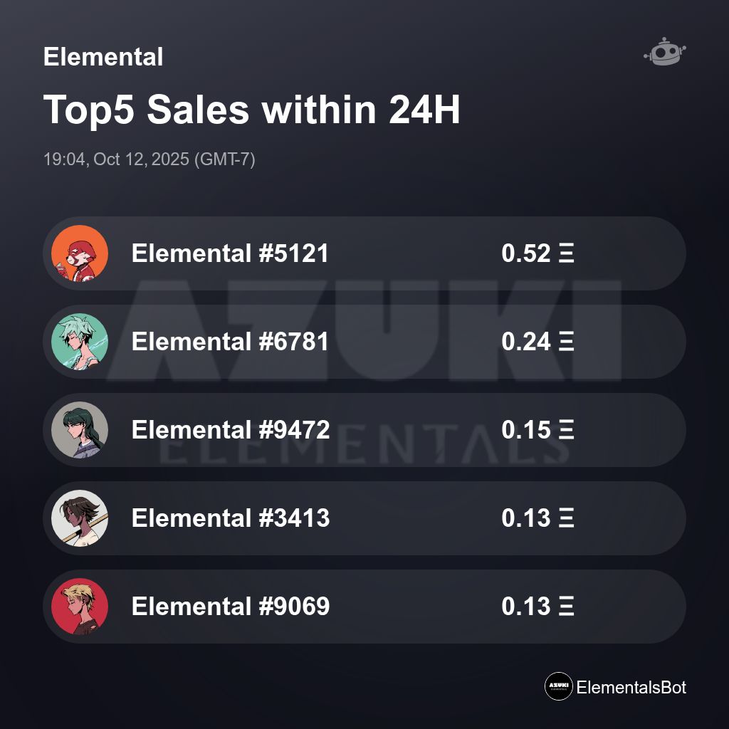 ElementalsBot's tweet image. Elemental Top5 Sales within 24H [ 19:04, Oct 12, 2025 (GMT-7) ] #AzukiElementals