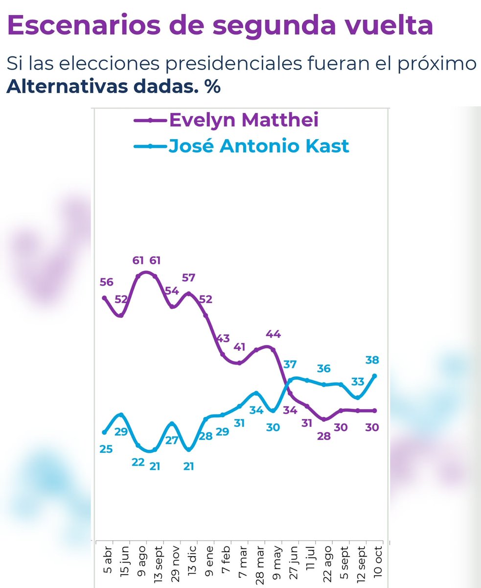 📉 Matthei paga el costo de su propia estrategia:

Tras semanas atacando a Kast, el resultado fue el contrario. Kast sube a 38% y Matthei se estanca en 30% en escenario segunda vuelta. Su ofensiva terminó fortaleciendo al líder republicano.

#Cadem