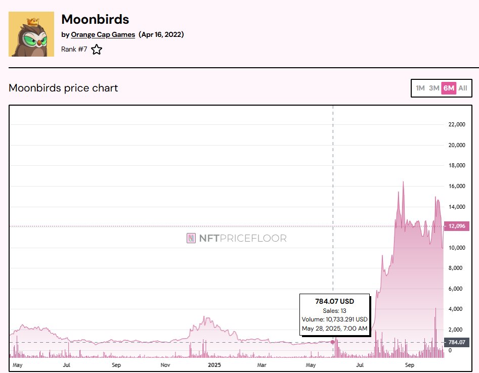 Saw Moonbirds tweet about having "lots of revenue". Had to fact-check it for CT.

Is it hype or real?
Here’s what the numbers say (and it’s actually wild): 👇

- From May → Oct 2025, Moonbirds did $72.7M in NFT sales.

Apply a standard 5% royalty:
→ $3.63M in direct revenue