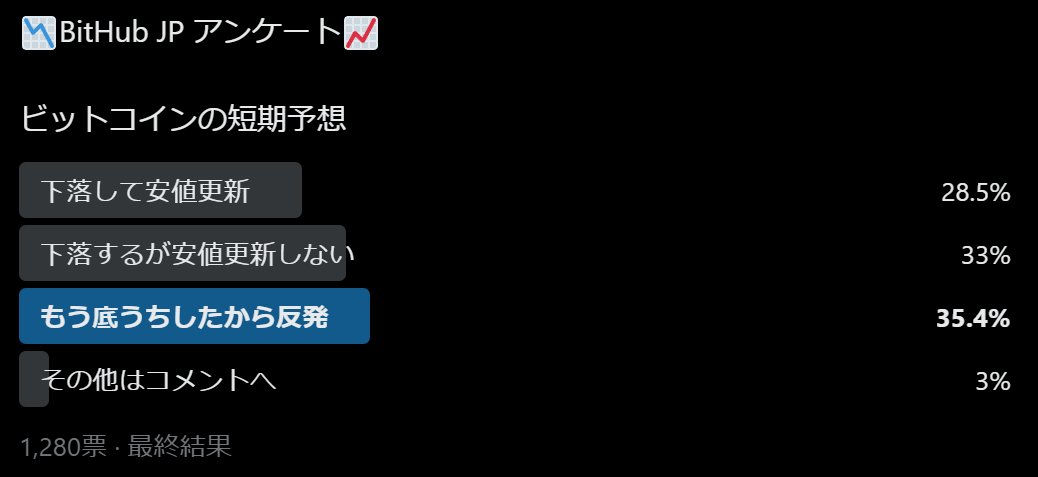 📝　ビットコイン短期予想アンケート結果　🚀

👉アンケートでは選択結果が見事に3分されました。
そして「もう底打ち下から反発」が最大となりました。
ご協力ありがとうございました。