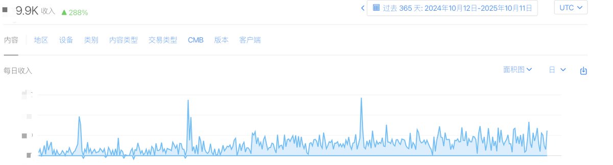 MakerNeoLab's tweet photo. 看了下最近一年的收入对比上一年，Apple Store 和 Google Adsense 都增长了接近 300%。最近一年主要精力都在 iOS App 上面，网站基本没有再管。最近 6 个月 App 也没有怎么管。因为颈椎做了个后路单开门手术，躺了 3 个月。完全躺平的状态都每个月都还有收入真的太爽了。 虽然大病了一场却完全没有压力 https://t.co/rQ8gQoTtgw