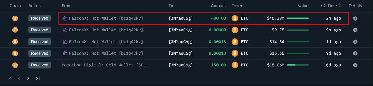 FalconX에서 MARA 지갑으로 400 BTC 이체를 보여주는 온체인 트랜잭션 스크린샷