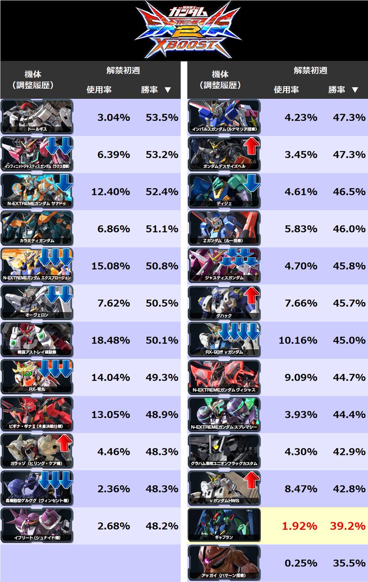 □エクバ2シリーズ 解禁機体初週成績ランキング ▽ギャプラン 使用率