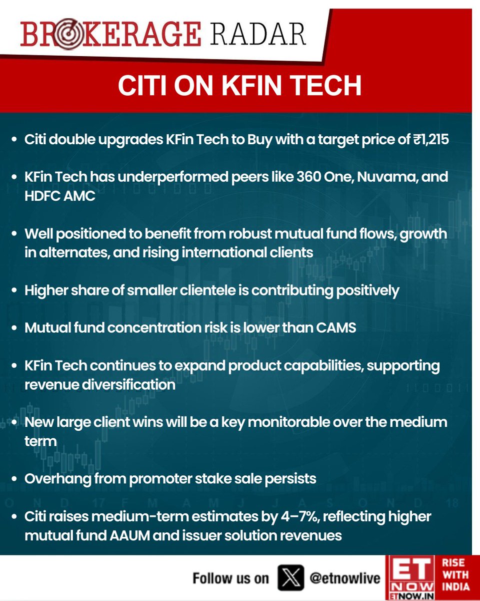 BrokerageRadar | Citi upgrades KFin Tech to Buy with target price ₹1,215,  citing strong MF flows, product expansion, and lower concentration risk @ Citibank