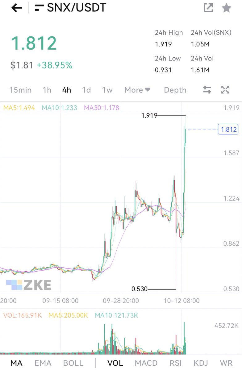 🫴🫴#SNX has increased 38.95% on #ZKE!
<a href="/SNX_Exchange/">Synthetix Exchange ⚔️</a>