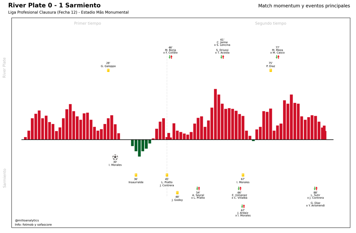 milloanalytics's tweet image. River Plate 0 - 1 Sarmiento  

ℹ️ Resumen, mapa de tiros, match momentum y tiros al arco del partido