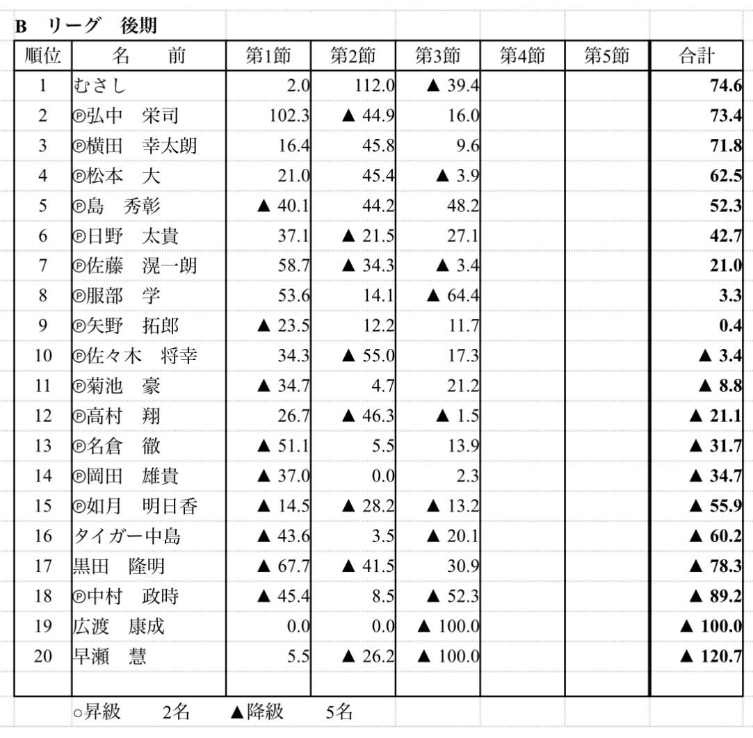 昨日のリーグ戦結果は…
チョビプラで、2位まで戻ってきました。残り2節やったんで〜‼️
たいたいが強かった…

昨日のメンツは楽しかったな〜🎶
矢野っちが一回戦の負けを取り戻してるのがまた、矢野っちの強さ‼️
服部さんは終始厳しかったな〜…
他の卓組で取り返して下さい🫡
