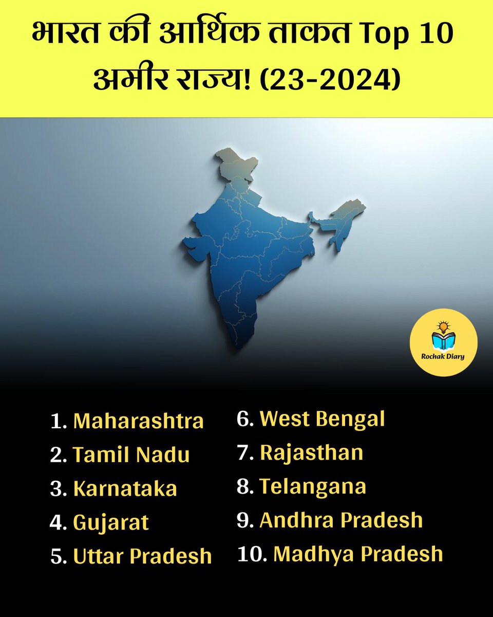 RochakDiary's tweet image. Top 10 Indian States by GDP (FY 23-24): Maharashtra, Tamil Nadu, Karnataka, Gujarat, Uttar Pradesh…
भारत की आर्थिक ताकत को जानिए! #GDP #India #Top10States #RochakDiary
