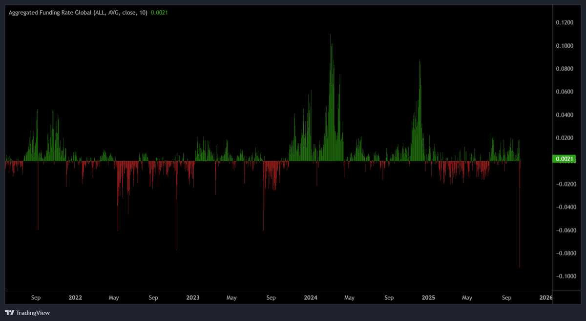 #crypto funding rate during the crash