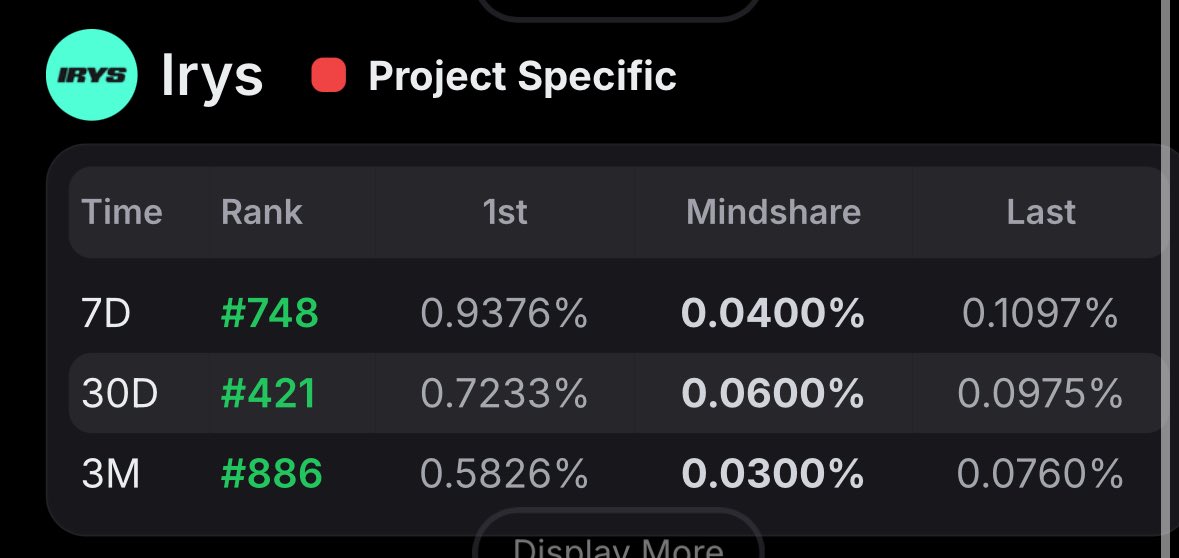 my proof of work for <a href="/irys_xyz/">Irys (✧ᴗ✧)</a> 

Turns out I'm not doing enough 

irys doesn’t just store data. It makes it alive, adaptable, and eternal

irys is the programmable memory for the onchain world

stay hirys frens