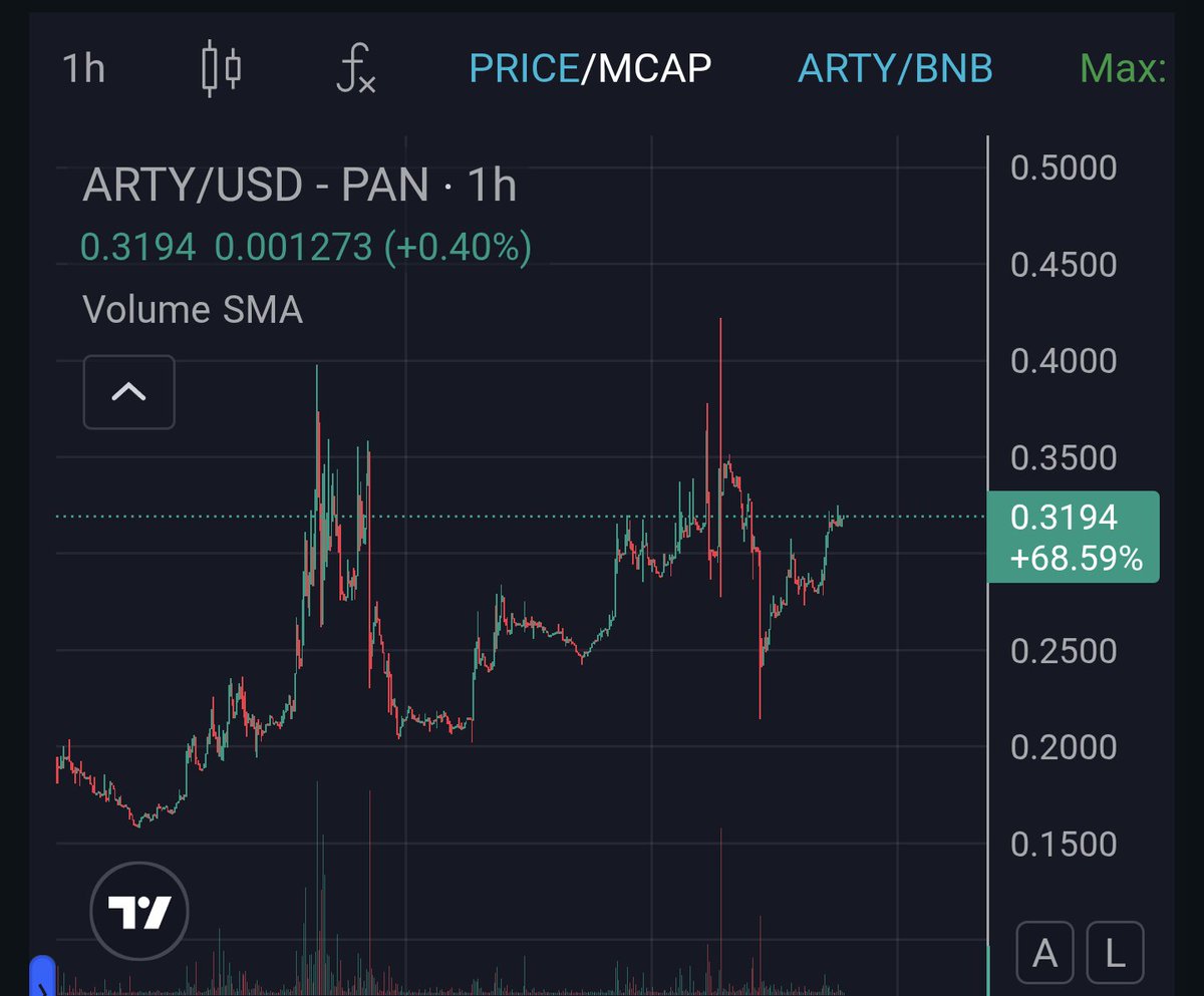 $ARTY is looking stronger than most altcoins on the market right now.

After a solid consolidation, momentum is shifting back up chart structure stays bullish with clear upside potential.

🎯 Targets:
$1 • $1.5 • $2 • $2.5

Bullish setup in play. #ARTY #Crypto
