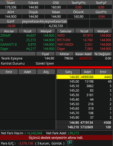 HocaileBorsa's tweet photo. #DOFRB
🟢Dof Robotik bugüne de taban fiyat ile başlıyor.
Tabanda 4,7 milyon lot mevcut
#halkaarz #borsa #endeks #viop #bist100 #dof #dofrobotik