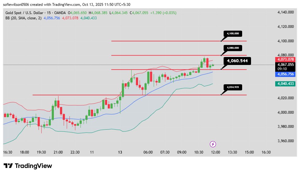 xauusd_bysofie's tweet photo. Gold holds strong above 4000, supported by safe-haven demand and a weaker USD. Bullish momentum stays intact amid ongoing geopolitical tensions.

Levels:
Resistance: 4080/4100
Support: 4060/4025

For free signals on #XAUUSD, click- (https://t.co/88jb3BfdCC)

#xauusdsignals #GOLD https://t.co/g6N1lmeLk8